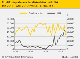 Welthandel: US-Polymerexporte steigen rasant