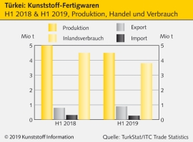 Türkei: Rückläufige Kunststoffimporte