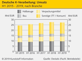 Deutsche Kunststoffverarbeitung: Weniger Umsatz als vor einem Jahr