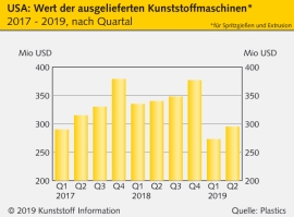 USA: Absatz von Kunststoffmaschinen leicht erholt
