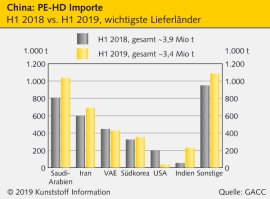 China: Polyethylen-Importe explodieren im ersten Halbjahr