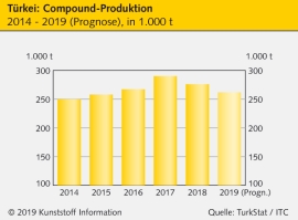 Türkei: Compound-Produktion und -Nachfrage wohl im Rückwärtsgang