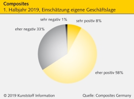 Composites: Stimmung in der Faserverbund-Industrie trübt sich ein