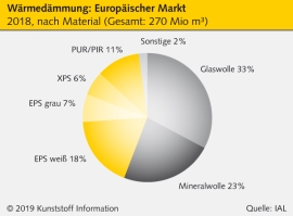 Wärmedämmstoffe: Marktforscher IAL erwartet weiteres Wachstum