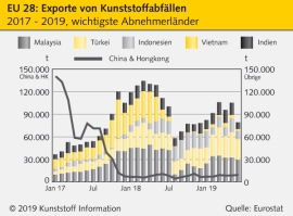 Kunststoffrecycling: EU-Abfallexporte wieder rückläufig