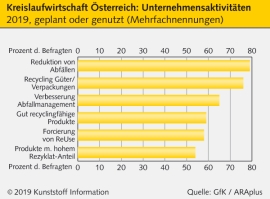 Österreich: Hohes Potenzial bei Kreislaufwirtschaft