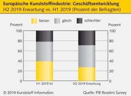 Kunststoffindustrie: Gedämpfte Konjunkturaussichten in Europa