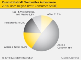 Globale Kunststoffströme: Studie schafft erstmals Transparenz