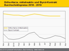 Composites: Harzpreise zeigen kaum Bewegung im Oktober                                                                          