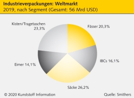 Smithers: Steigender Bedarf an Industrieverpackungen