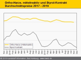 Composites: Abschläge für Harzpreise im Dezember erwartet                                                                       