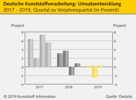 Deutsche Kunststoffverarbeitung: Noch keine Trendwende zum Guten