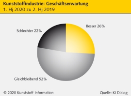 Kunststoffkonjunktur: Branche geht durch schwere Zeiten