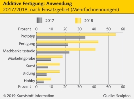 Additive Fertigung: 3D-Druck erreicht in der Industrie die kritische Masse