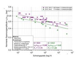 Fraunhofer: Schwingfestigkeitseigenschaften bei Kunststoffen                                                                    