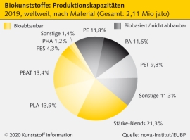 Biokunststoffe: Wachstum nur noch parallel zu fossilen Kunststoffen