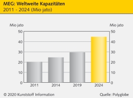 Polyester: Faseranwendungen kompensieren Verlangsamung bei PET