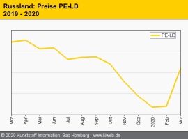 Russland: Preise für fast alle Polymersorten ziehen an                                                                          
