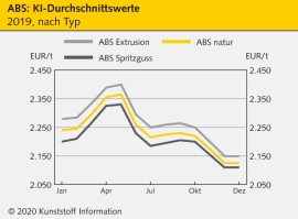 ABS: Neuordnung der Typen in den KI-Preisberichten