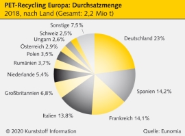 PET: Steigende Nachfrage nach Regranulaten