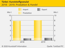 Türkei: Kunststoffverarbeiter steigern Produktion