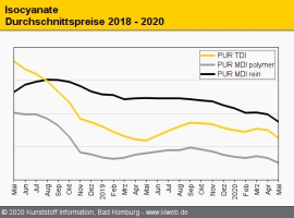 Polyurethan: Harter Absturz der Isocyanat-Notierungen im Mai                                                                    