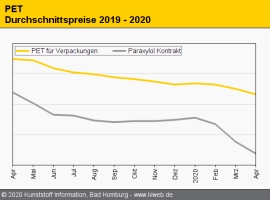 PET: Kostensturz wird durch boomende Nachfrage abgemildert                                                                      