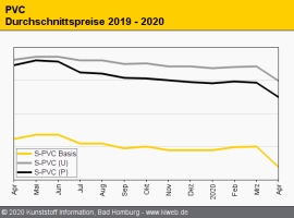 PVC: Notierungen geben im April deutlich nach