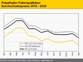 Polyethylen: Vorprodukt-Absturz sorgt für zusätzlichen Preisdruck