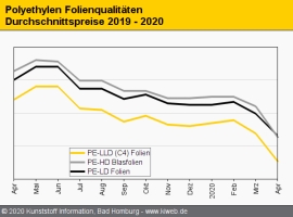 Polyethylen: Käufermarkt birgt stark differenzierte Abnahmen                                                                    