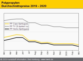 Polypropylen: C3-Abschlag drückt die Notierungen