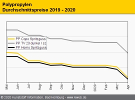 Polypropylen: Dreistellige Abschläge auf breiter Front