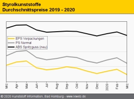 Styrolkunststoffe: SM-Referenz reißt Notierungen nach unten                                                                     