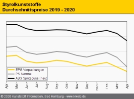 Styrolkunststoffe: Preise stürzen weiter in die Tiefe