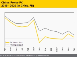 China: Starke Preisrückgänge bei technischen Thermoplasten