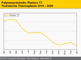 Technische Thermoplaste: Dreistellige Abschläge stehen im Raum