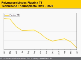 Technische Thermoplaste: Im April zunächst nur leichte Abschläge                                                                