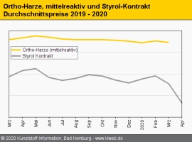 Composites: Stimmung trotz Styrol-Absturz noch verhalten optimistisch                                                           