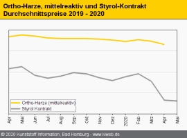 Composites: Harzpreise stürzen ab