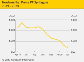 Nordamerika: Beispielloser Ölpreisverfall lässt Polymerpreise purzeln