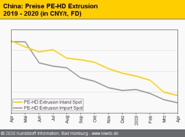 China: Negative Rohölpreise belasten Polymermärkte                                                                              