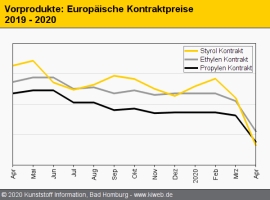 Standard-Thermoplaste: Vorgaben der Erzeuger meist Makulatur