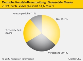 Deutsche Kunststoffverarbeitung: Branchenerlöse schrumpfen