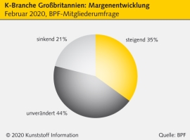 Großbritannien: K-Branche fordert Status als Schlüsselindustrie ein