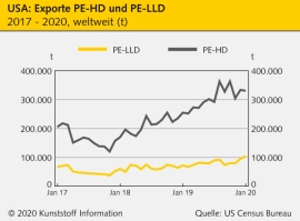 Welthandel: USA mit starkem Jahresauftakt für PE-Exporte