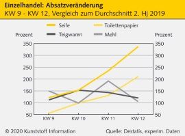 Kunststoffverpackungen: Verbände fordern Einstufung als ,,systemrelevant