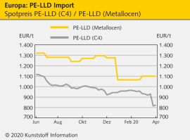 PE-LLD: Europa als Schauplatz des Absatzkampfs bei Folienmaterialien