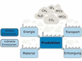 SKZ: Projekt zur CO2-Bilanzierung von Kunststoff-Rezyklaten