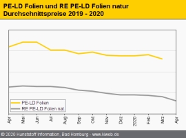 Standard-Regranulate: Die Corona-Krise beutelt den Markt