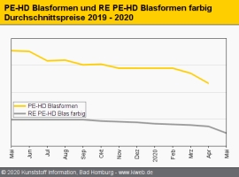 Standard-Regranulate: Die Talfahrt geht weiter                                                                                  